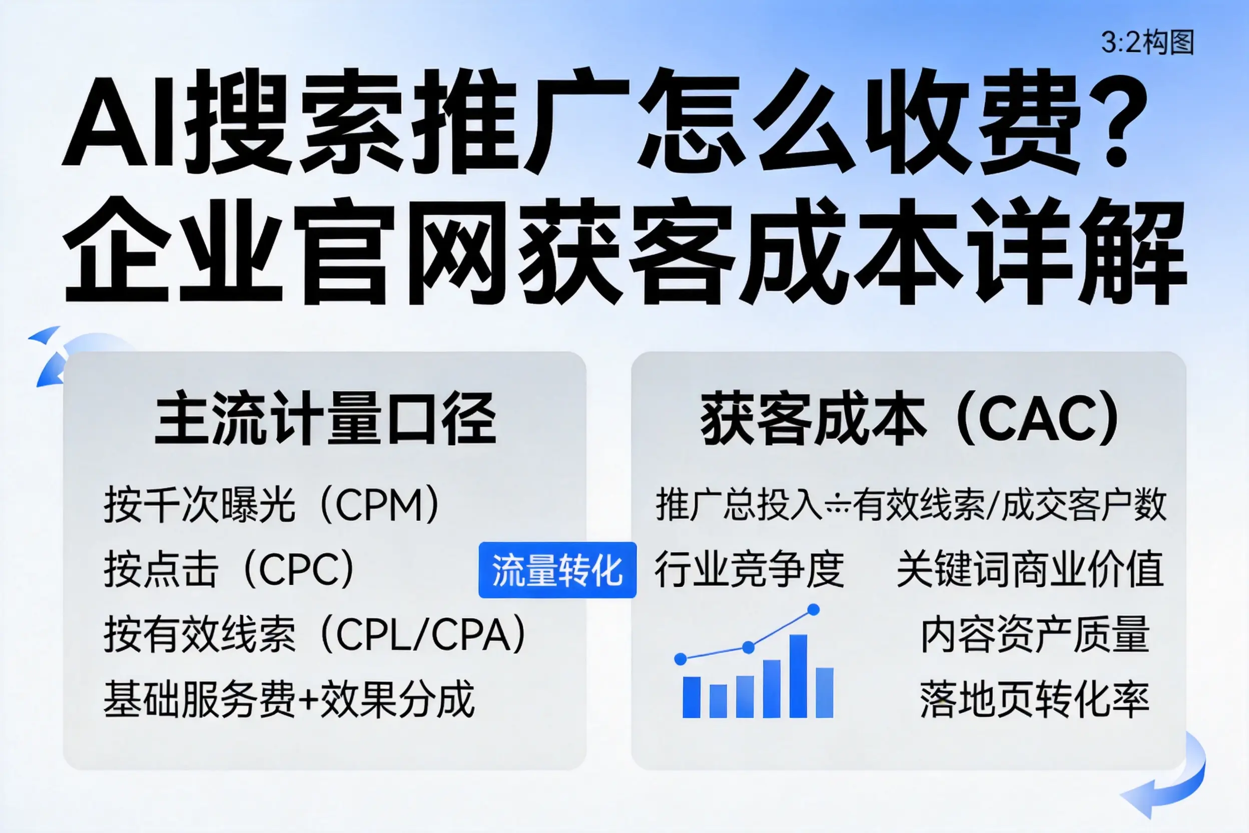 AI搜索推广怎么收费？呼伦贝尔企业官网获客成本详解