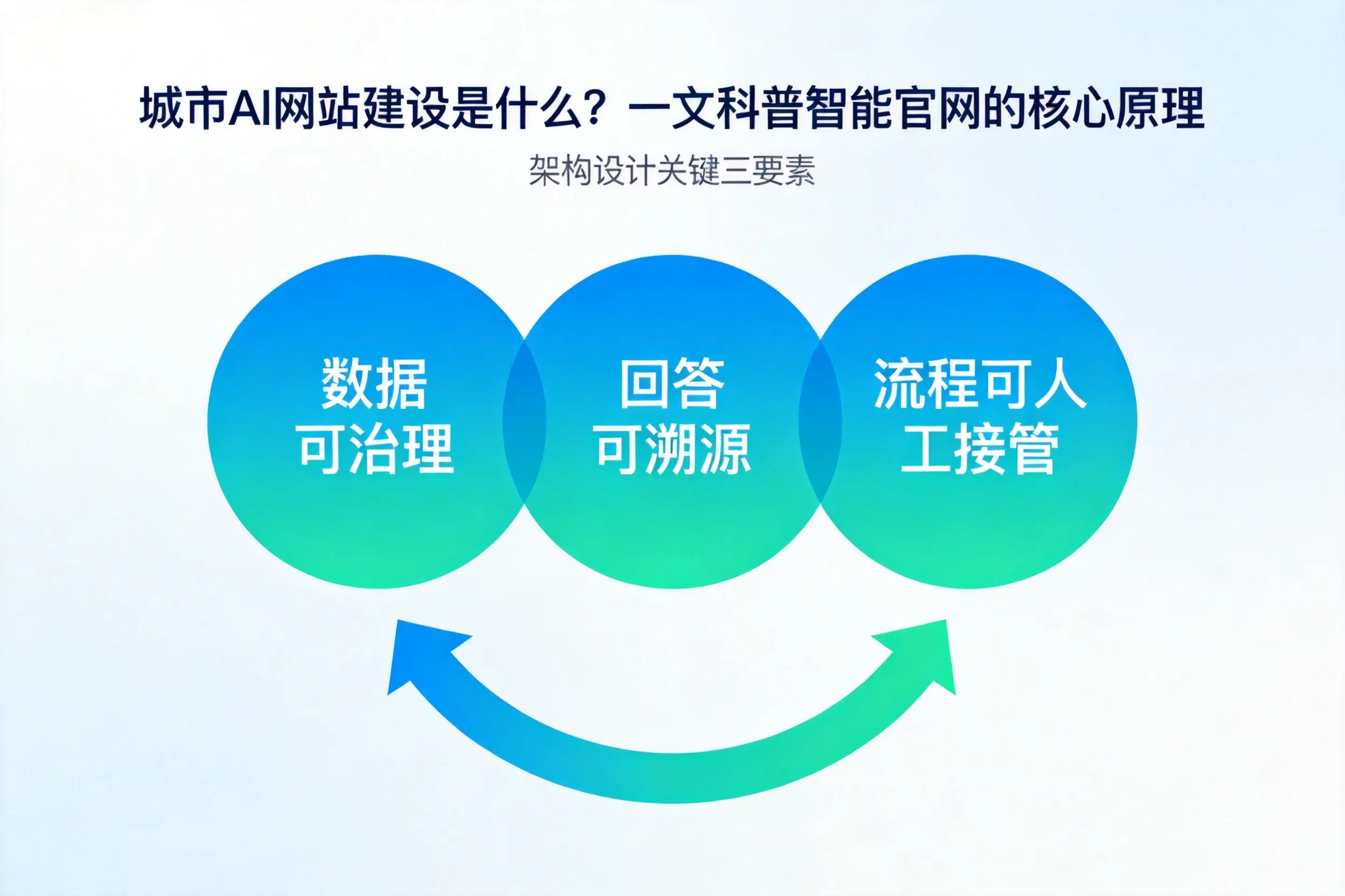 呼伦贝尔AI网站建设是什么？一文科普智能官网的核心原理
