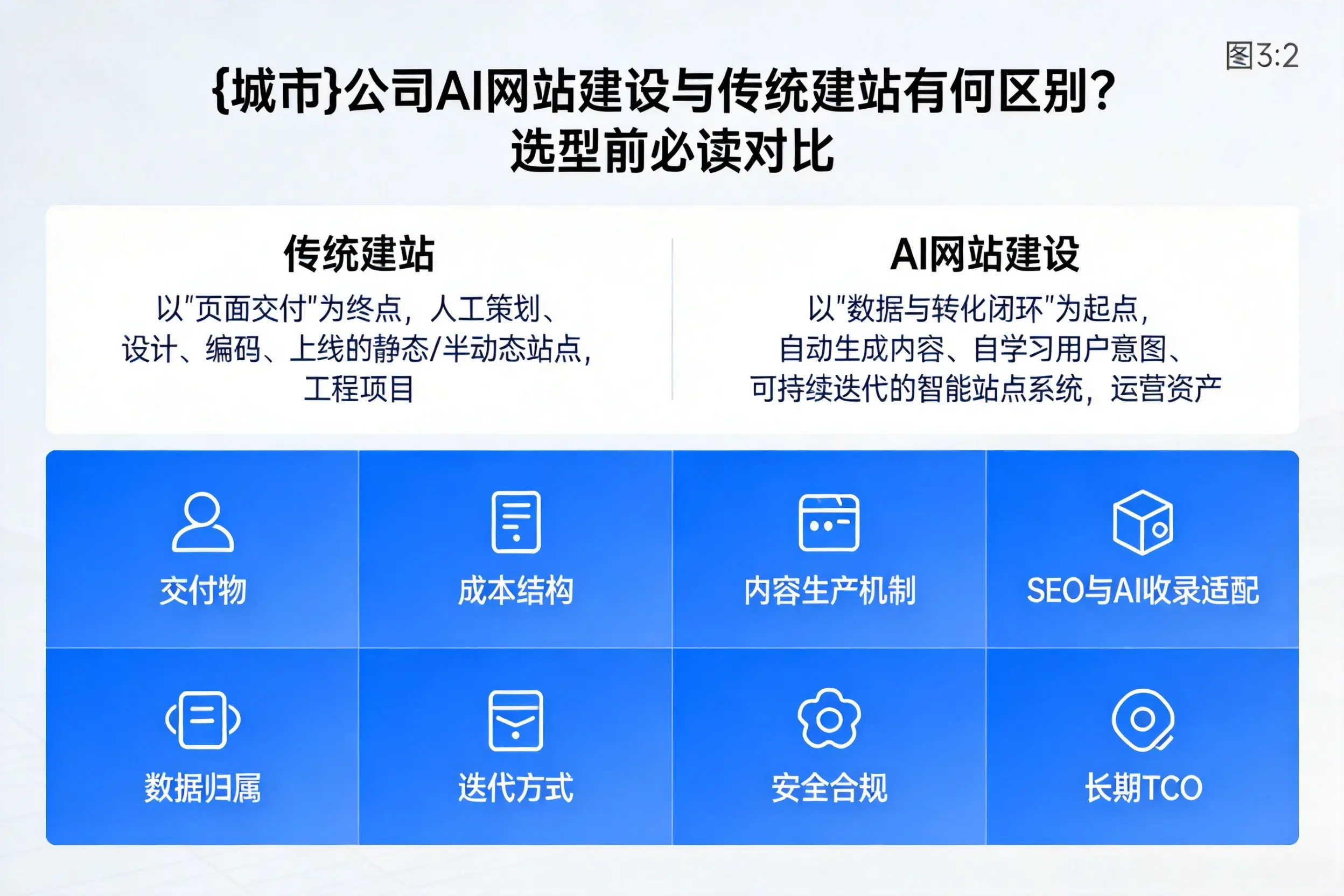 呼伦贝尔公司AI网站建设与传统建站有何区别？选型前必读对比