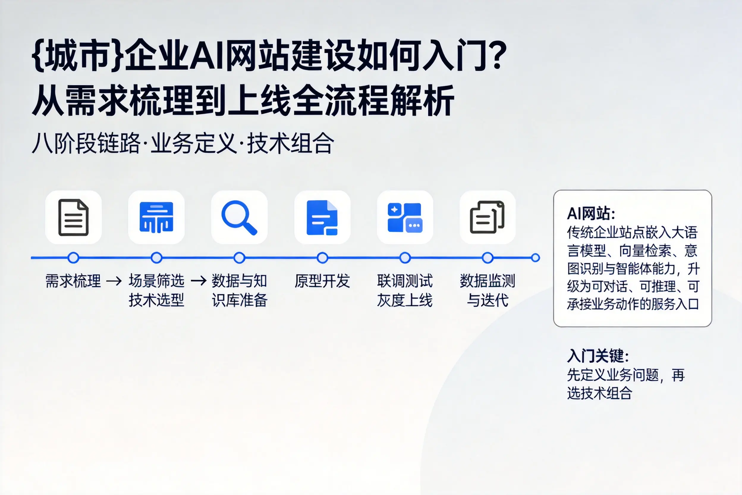 呼伦贝尔企业AI网站建设如何入门？从需求梳理到上线全流程解析