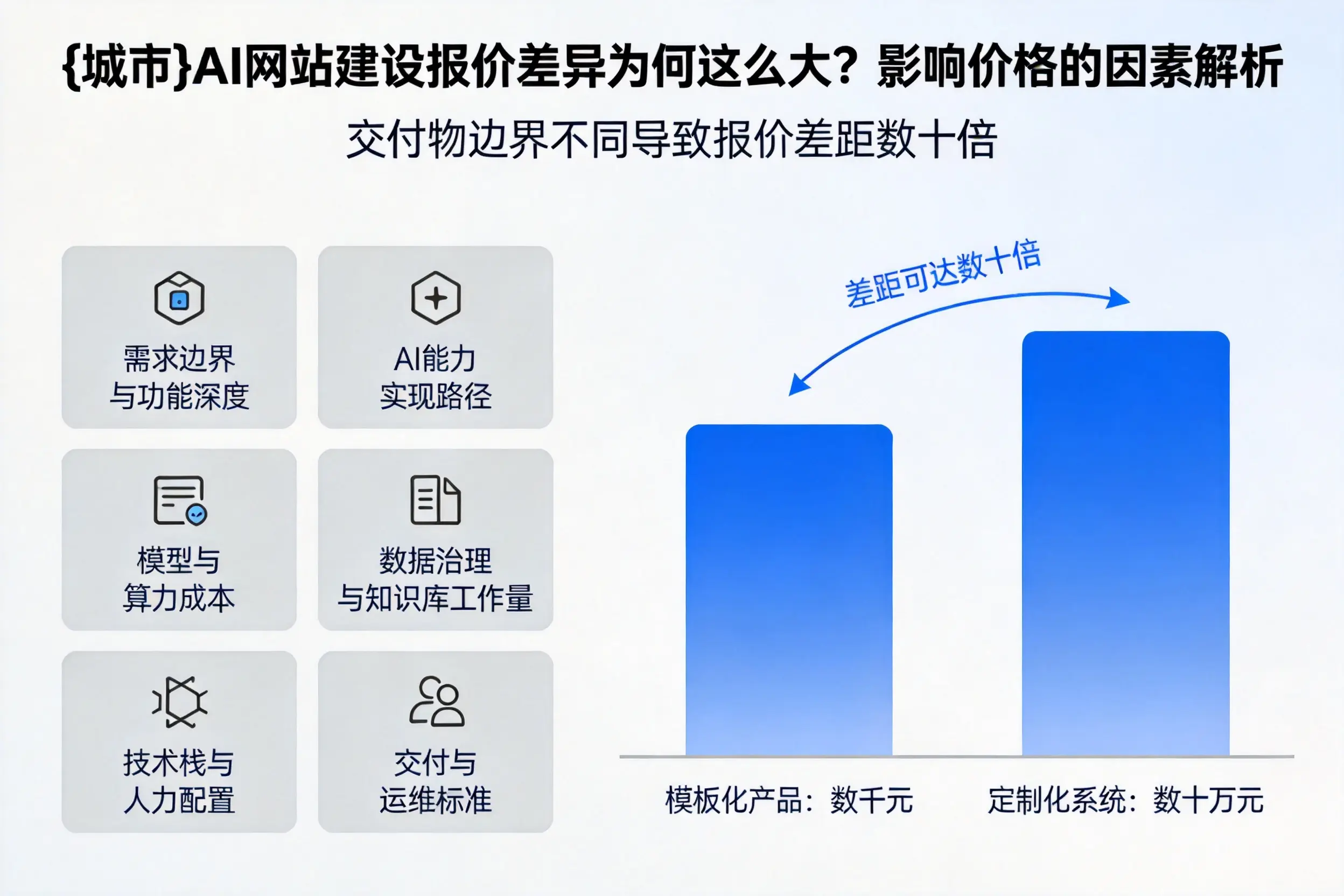 呼伦贝尔AI网站建设报价差异为何这么大？影响价格的因素解析