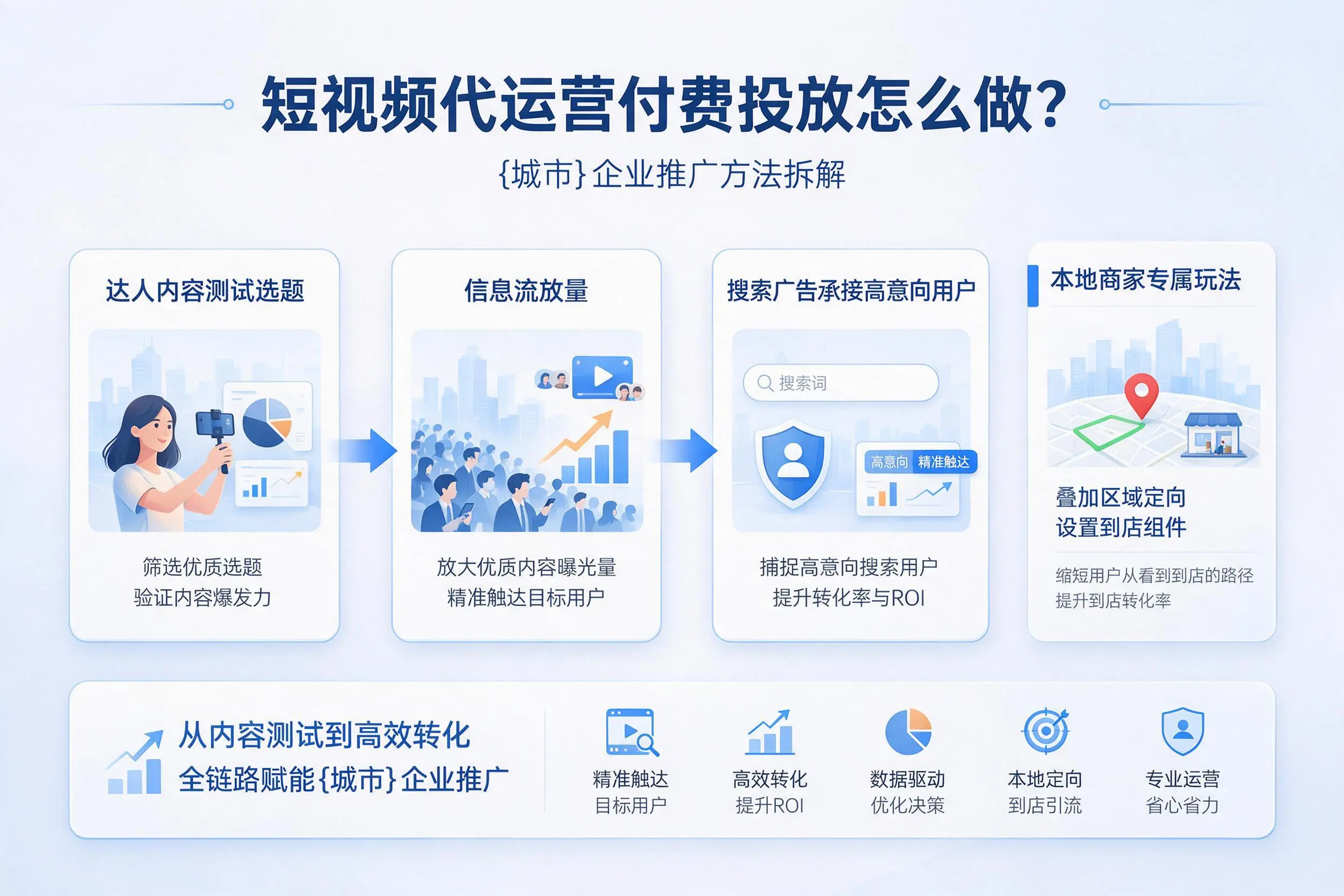 短视频代运营付费投放怎么做？呼伦贝尔企业推广方法拆解