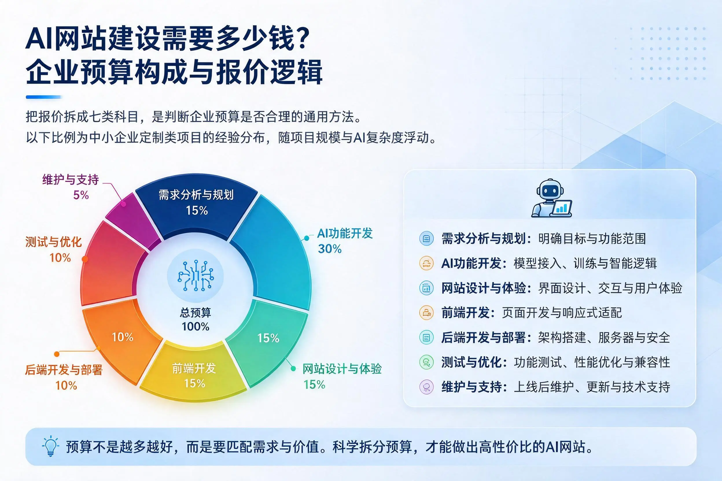 AI网站建设需要多少钱?呼伦贝尔企业预算构成与报价逻辑