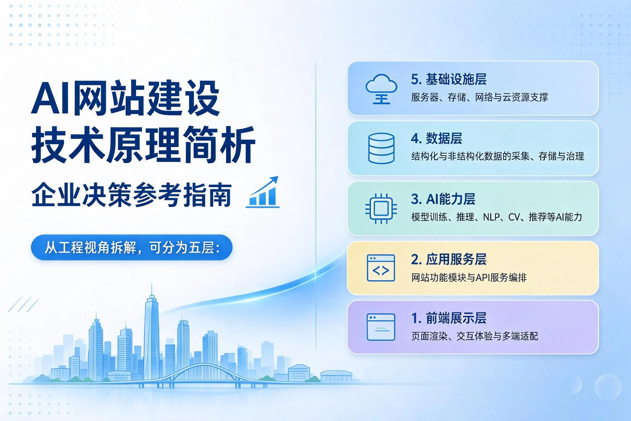 AI网站建设技术原理简析,呼伦贝尔企业决策参考指南