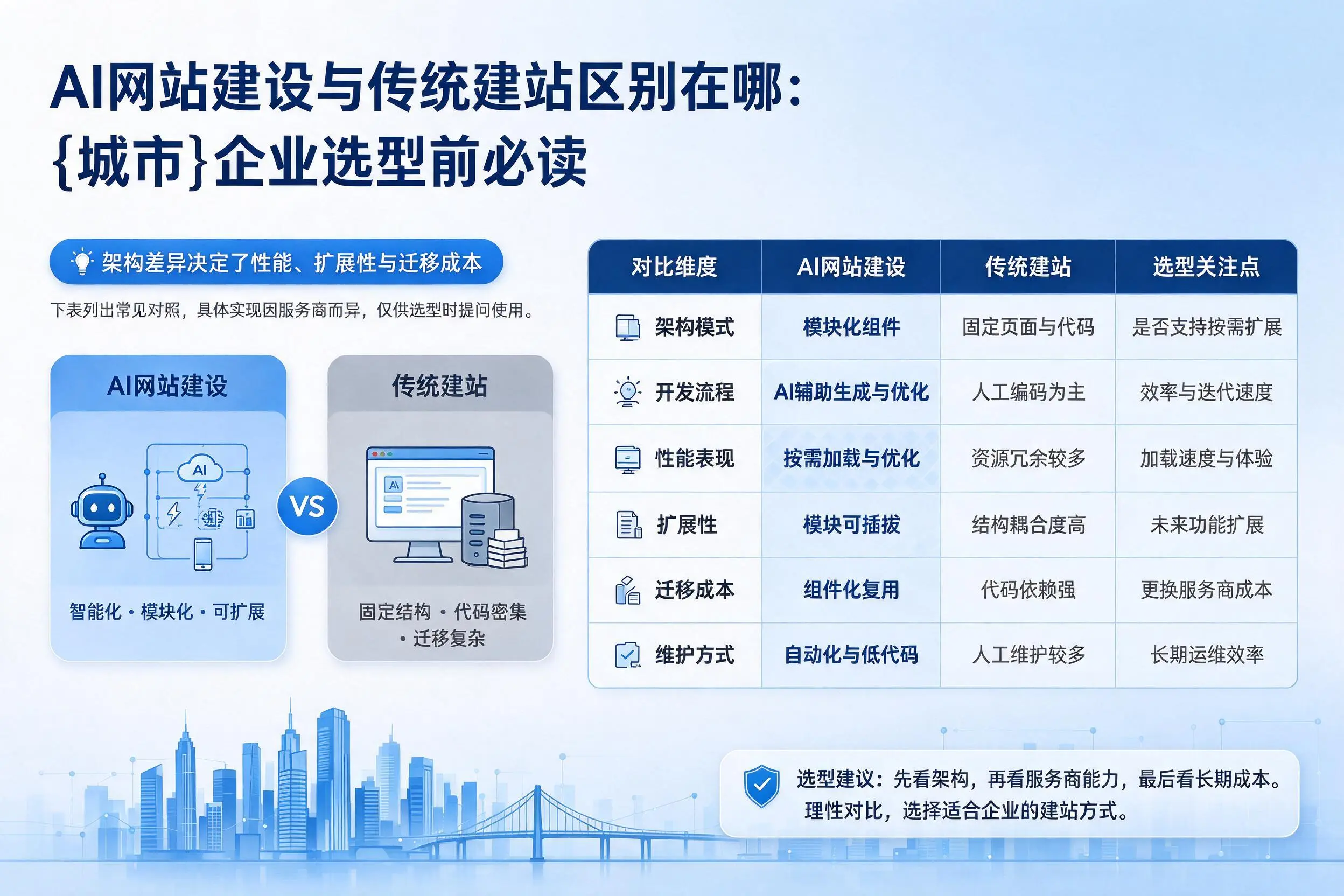 AI网站建设与传统建站区别在哪：呼伦贝尔企业选型前必读