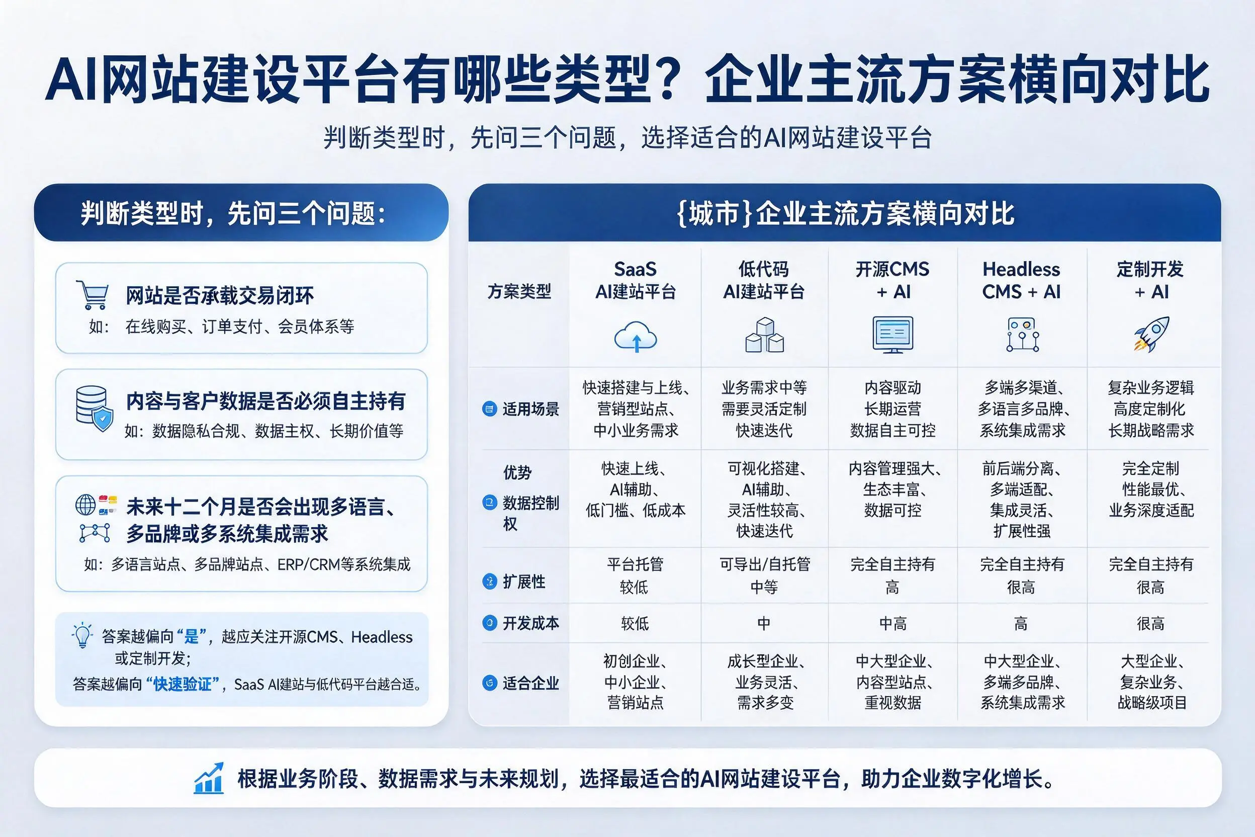 AI网站建设平台有哪些类型?呼伦贝尔企业主流方案横向对比