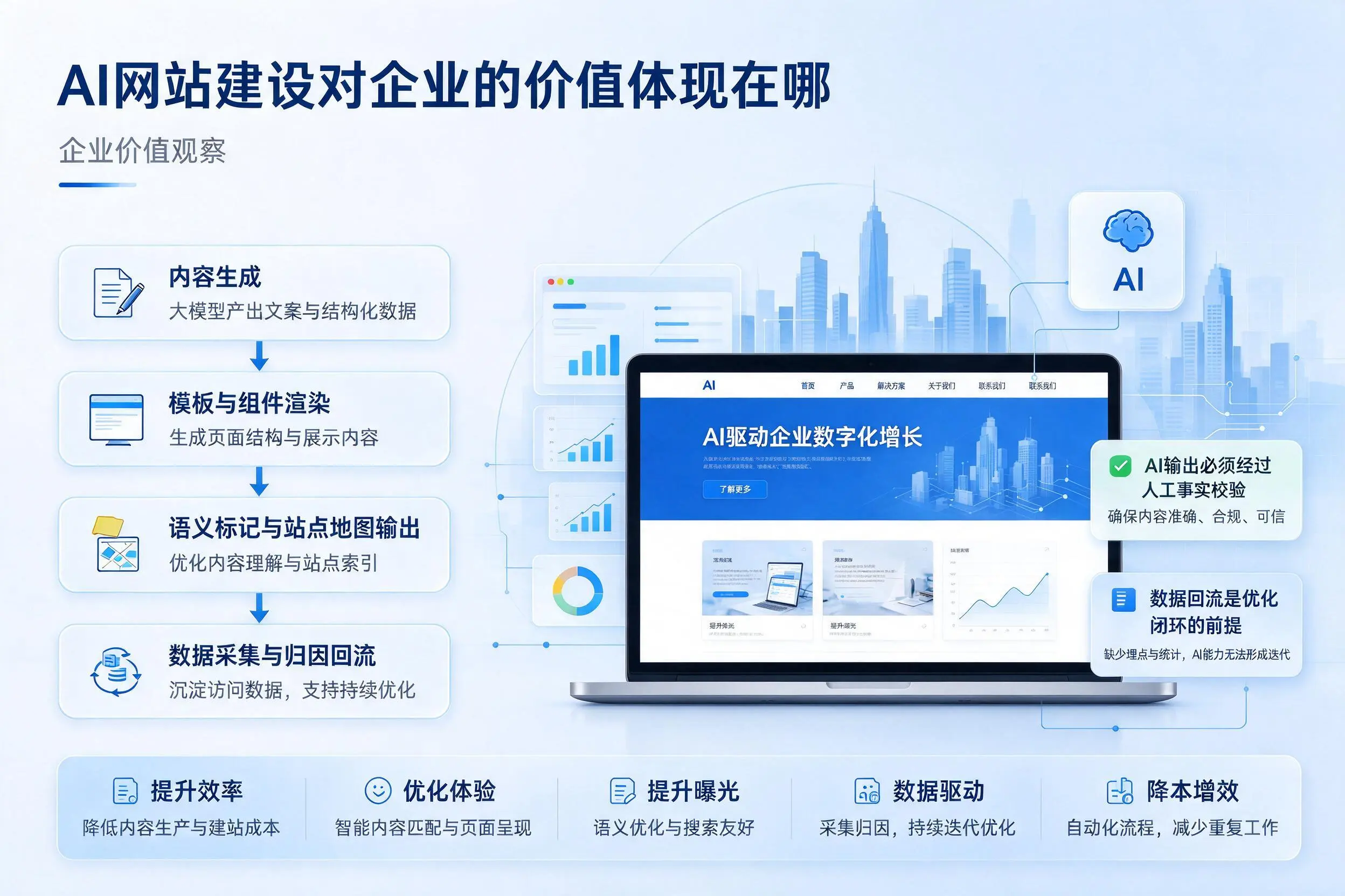 AI网站建设对企业的价值体现在哪,呼伦贝尔实践观察